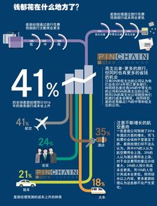 多圖解讀 2016年商務旅游市場趨勢及其對旅游業務的影響
